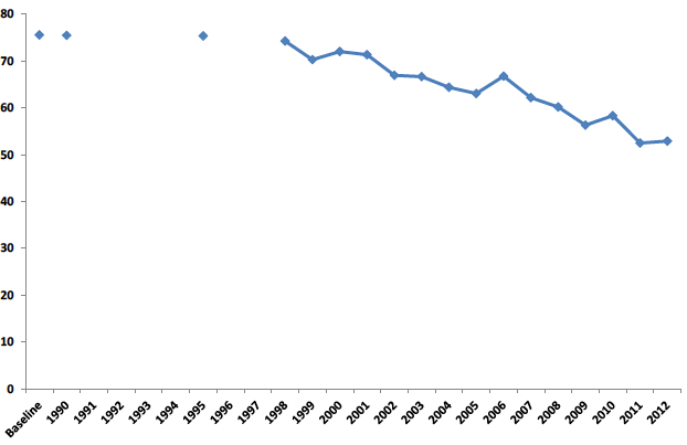 Scottish Greenhouse Gas Emissions, 1990 to 2012. Values in Mt CO2e