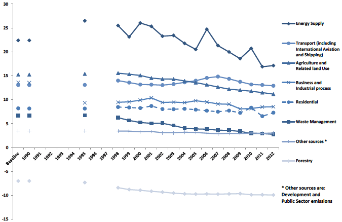 Chart B2. Main Sources of Greenhouse Gas Emissions in Scotland, 1990 to 2012. Values in Mt CO2e