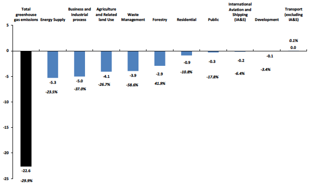 Chart B5. Change in Emissions by Scottish Government Sector Between 1990 and 2012 – in Mt CO2e, and percentage changes