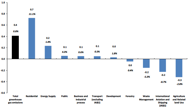 Chart B6. Change in Emissions by Scottish Government Sector between 2011 and 2012 - in Mt CO2e, and percentage changes