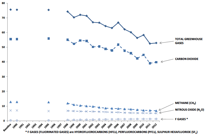 Chart B7. Scottish Greenhouse Gas Emissions, by Gas, 1990-2012. Values in Mt CO2e