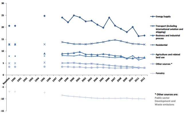 Chart B8. Carbon Dioxide (CO2) Emissions by Scottish Government Sector, 1990 to 2012. Values in Mt CO2e