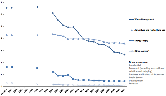 Chart B9. Methane (CH4) Emissions by Scottish Government Sector, 1990 to 2012. Values in Mt CO2e