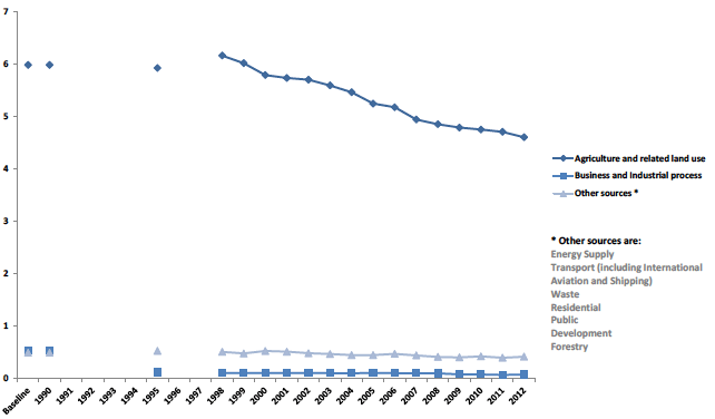 Chart B10. Nitrous Oxide (N2O) Emissions by Scottish Government Sector, 1990 to 2012. Values in Mt CO2e