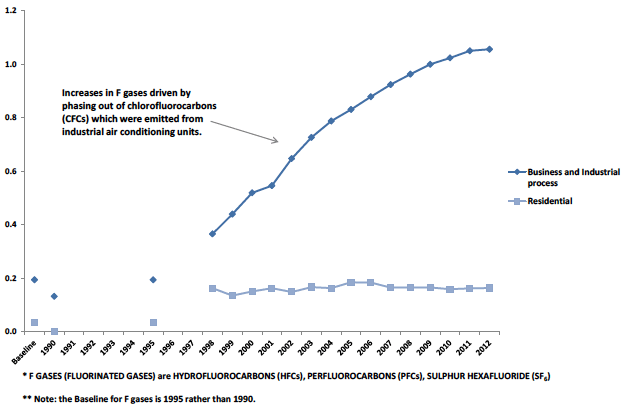 Chart B11. F-gas Emissions by Scottish Government Sector, 1990 to 2012. Values in Mt CO2e