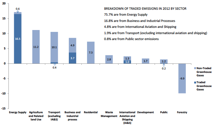 Chart C1. Traded and Non-Traded Greenhouse Gas Emissions by Scottish Government Sector, 2012 - Values in Mt CO2e