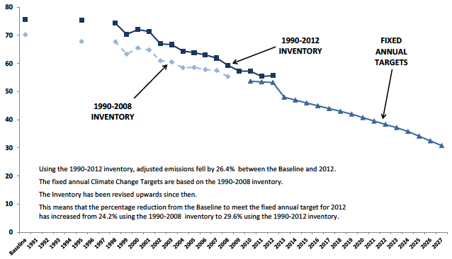 Chart C4. Comparison of Adjusted Emissions and the Fixed Annual Targets which are based on the 1990-2008 Inventory. Values in Mt CO2e