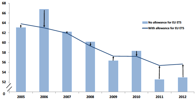 Chart C5. Greenhouse Gases Adjusted for the Emissions Trading System (EU ETS). Values in Mt CO2e