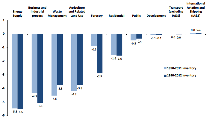 Chart D2. Change in Emissions Between 1990 and 2011 by Scottish Government Sector. Comparison of the 1990-2011 and 1990-2012 Inventories. Values in Mt CO2e