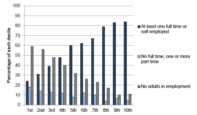 Chart 13 - Economic status of household, composition of each decile