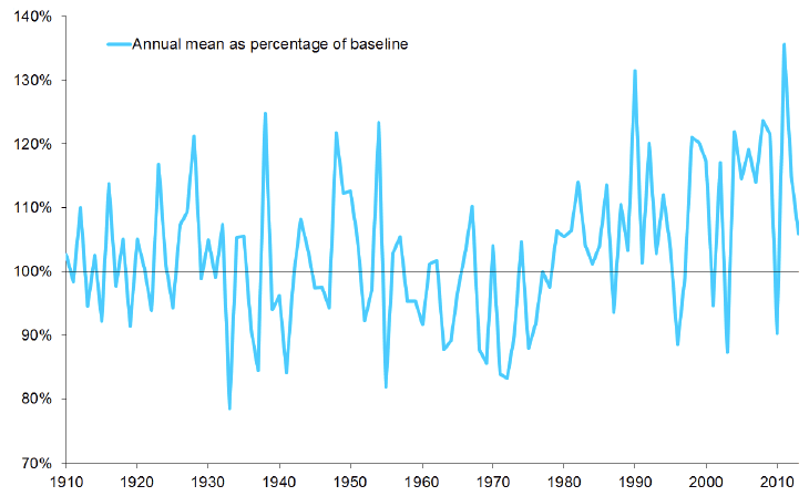 Annual Precipitation: 1910-2013