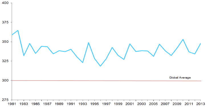 Column Ozone Measurements: 1981-2013