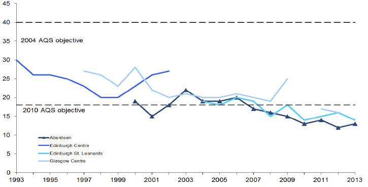 Particulate (PM10) Concentrations[1],[2],[3]: 1993-2013