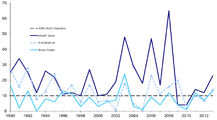 Ground Level Ozone Concentrations[1]: 1990-2013
