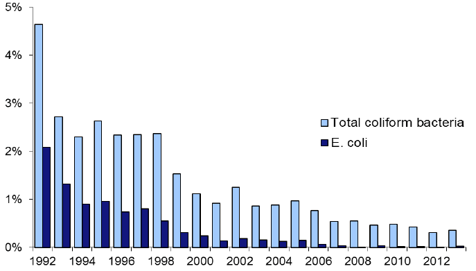 Drinking Water Quality: 1992-2013