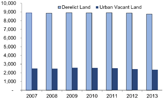 Derelict and Urban Vacant LandR,[1],[2]: 2007-2013