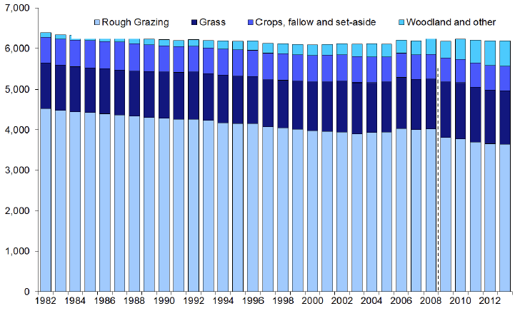Agricultural Land Use[5]: 1982-2013