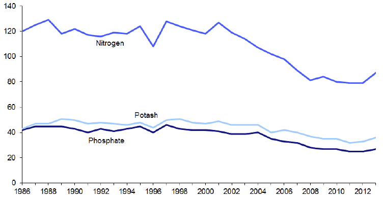 Nutrients Applied to Crops and Grass: 1986-2013
