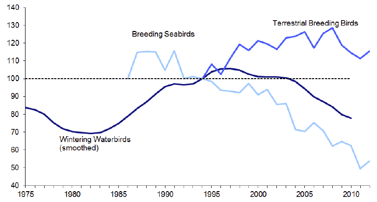 Status of Wild Bird PopulationsR,[17]: 1975-2012