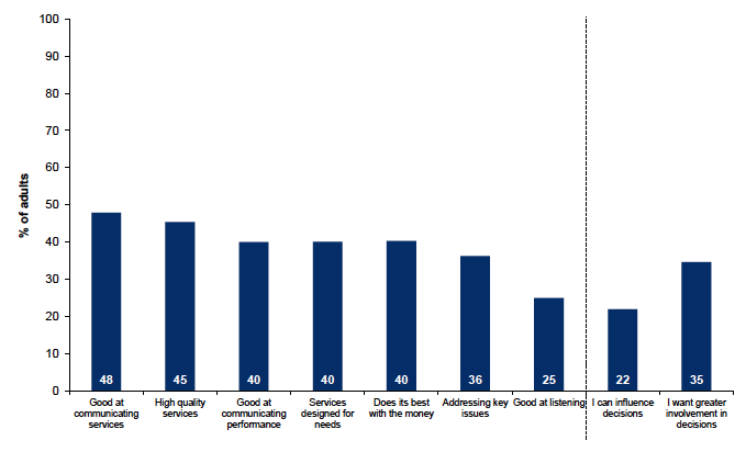 Figure 10.1: Percentage agreeing with various statements about local authority services and performance