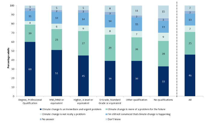 Figure 11.1: Perceived immediacy of the problem of climate change by highest level of qualification