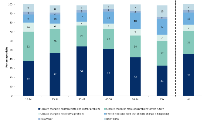 Figure 11.2: Perceived immediacy of the problem of climate change by age group