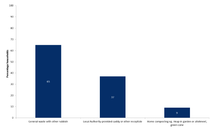 Figure 11.3: Methods used to dispose of food waste in the past week