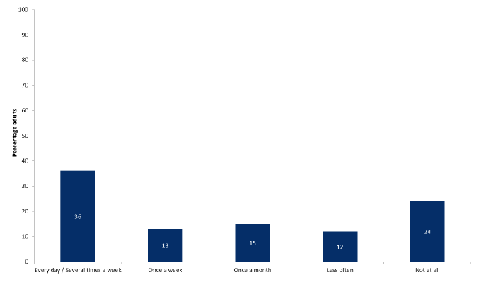 Figure 11.6: Frequency of using nearest greenspace