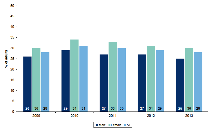 Figure 12.1: Percentage providing unpaid help to organisations or groups in the last 12 months by gender