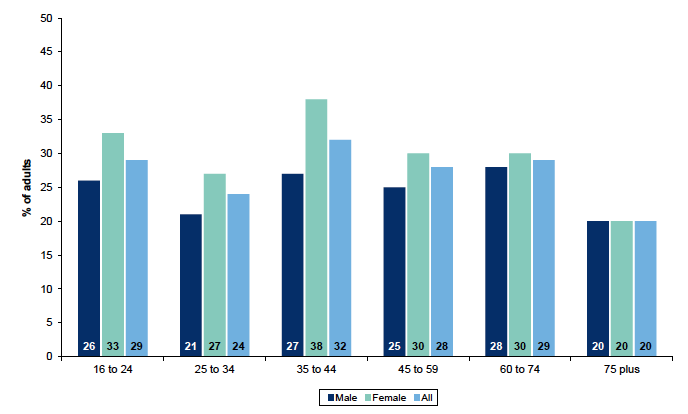 Figure 12.2: Percentage providing unpaid help to organisations or groups in the last 12 months by age within gender