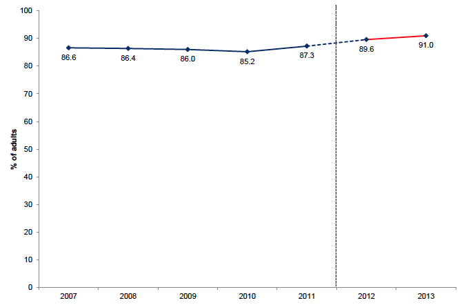 Figure 13.1: Cultural engagement by adult in the last 12 months by year