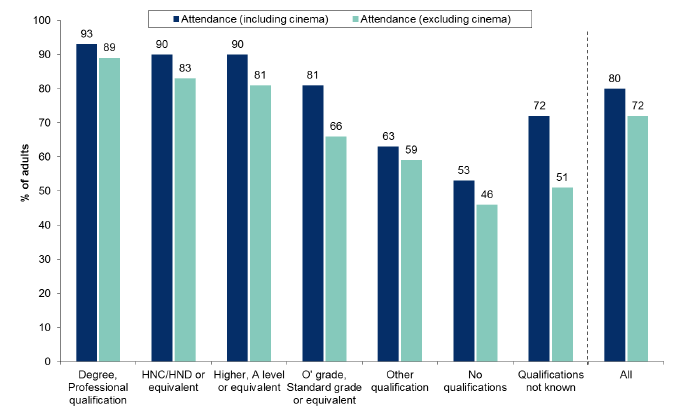 Figure 13.4: Attendance at cultural events and visiting places of culture in the last 12 months by highest level of qualification