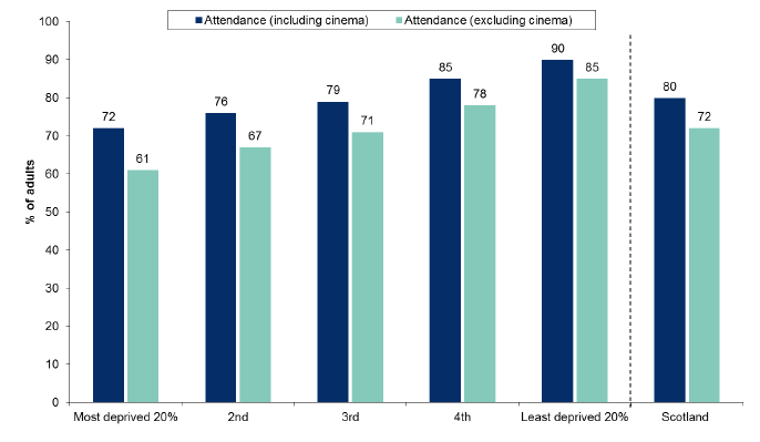 Figure 13.5: Attendance at cultural events and visiting places of culture in the last 12 months by Scottish Index of Multiple Deprivation