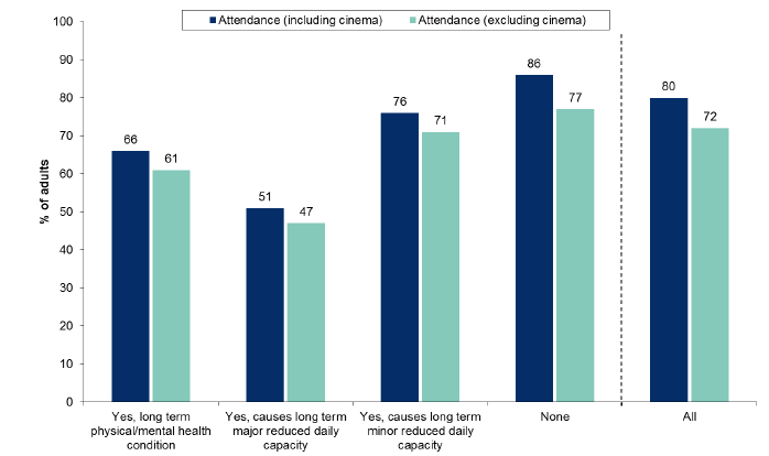 Figure 13.6: Attendance at Cultural events and visiting places of culture in the last 12 moths by long term physical/mental health condition