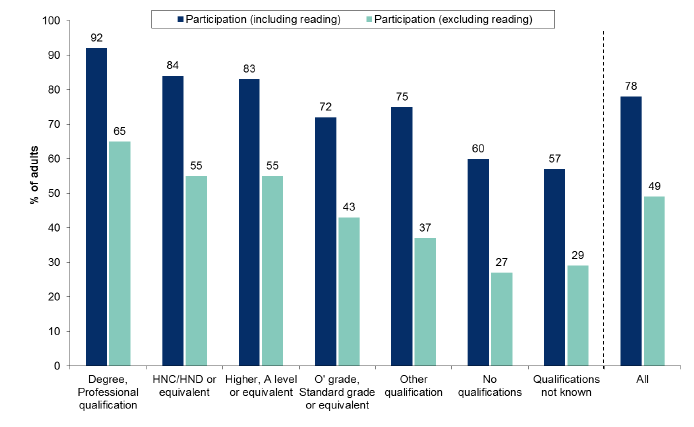 Figure 13.9: Participation in any cultural activities in the last 12 months by highest level of qualification