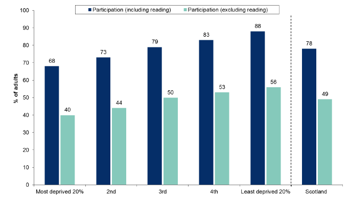 Figure 13.10: Participation in any cultural activity in the last 12 months by Scottish Index of Multiple Deprivation