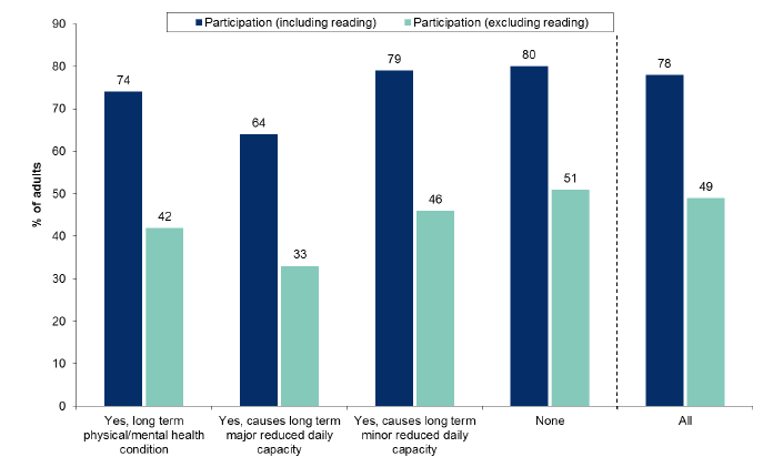 Figure 13.11: Participation in any cultural activity in the last 12 months by long term physical/mental health condition