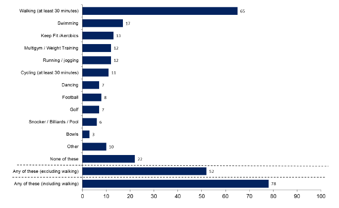 Figure 13.12: Participation in sport and exercise in the last four weeks