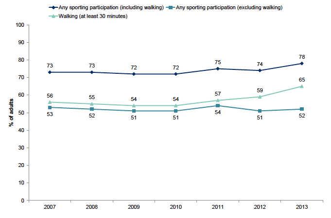 Figure 13.13: Participation in sport and exercise in the last four weeks