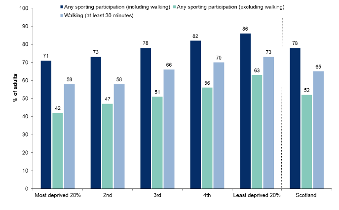 Figure 13.17: Participation in Sport and Exercise in the last four weeks by Scottish Index of Multiple Deprivation
