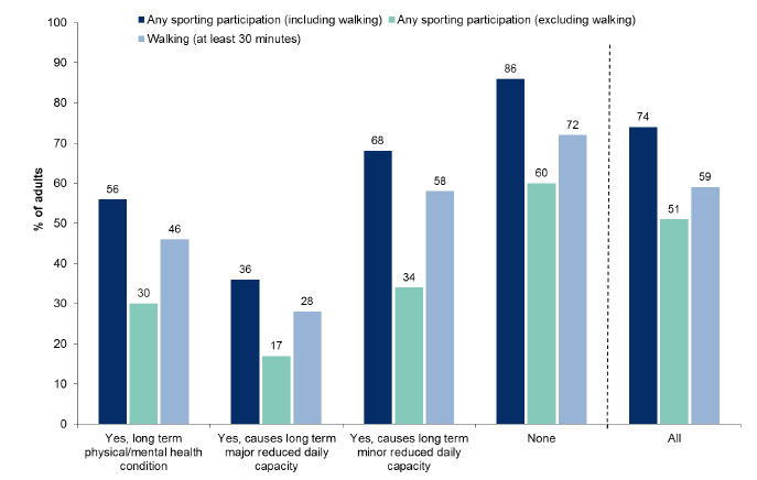 Figure 13.18: Participation in sport and exercise in the last four weeks, by long term physical/mental health condistion, 2013