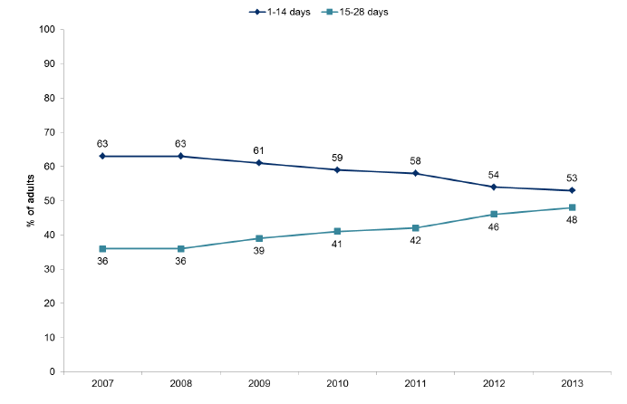 Figure 13.19: Frequency of participation by adults who took part in sport and exercise in the previous four weeks