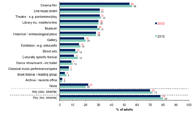 Figure 13.2: Attendance at cultural events and visiting places of culture in the last 12 months, 2012-2013