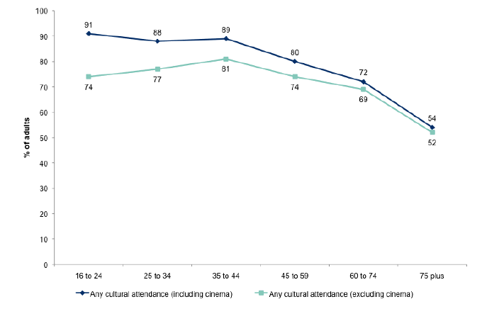 Figure 13.3: Attendance at cultural events and visiting places of culture in the last 12 months by age
