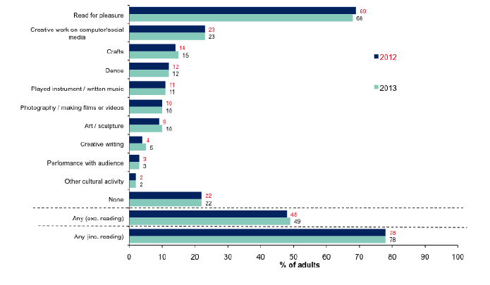 Figure 13.7: Participation in cultural activities in the last 12 months