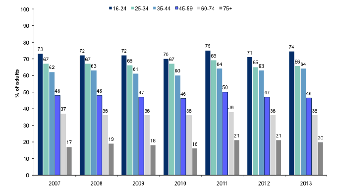 Figure 13.15: Participation in any sport (excluding walking) in the last four weeks by age