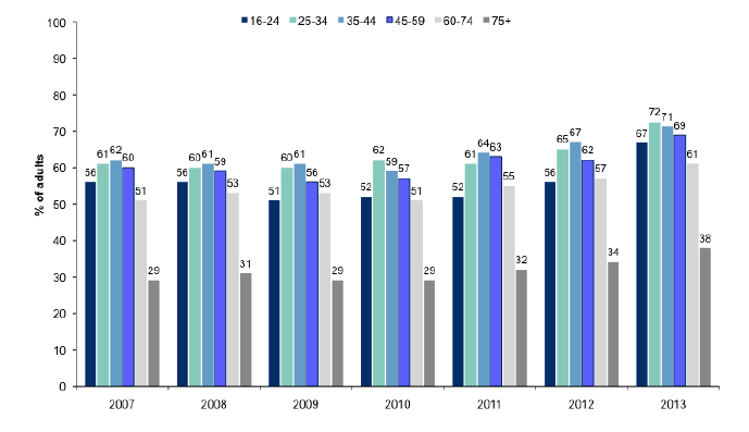 Figure 13.16: Participation in walking in the last frou weeks, by age