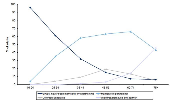 Figure 2.2: Current marital status of adults by age
