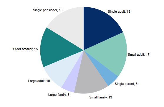 Figure 2.3: Household type