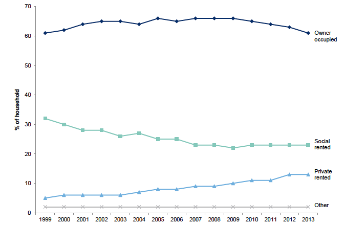 Figure 3.1: Tenure of household by year
